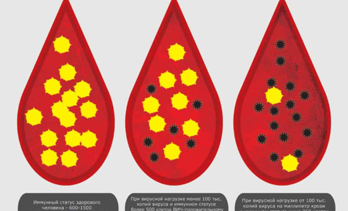 вирусная нагрузка при вич